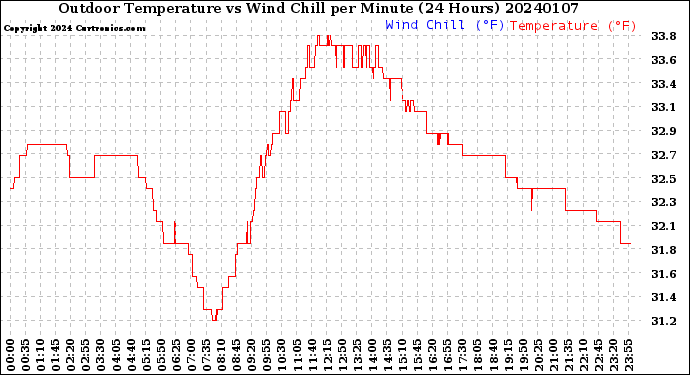 Milwaukee Weather Outdoor Temperature<br>vs Wind Chill<br>per Minute<br>(24 Hours)