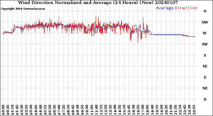 Milwaukee Weather Wind Direction<br>Normalized and Average<br>(24 Hours) (New)
