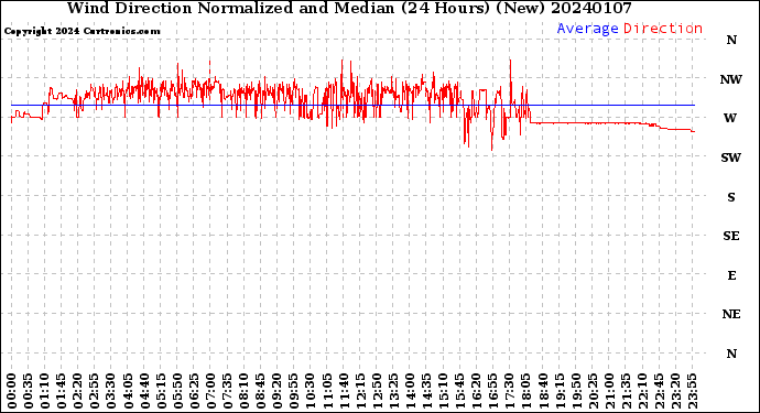 Milwaukee Weather Wind Direction<br>Normalized and Median<br>(24 Hours) (New)