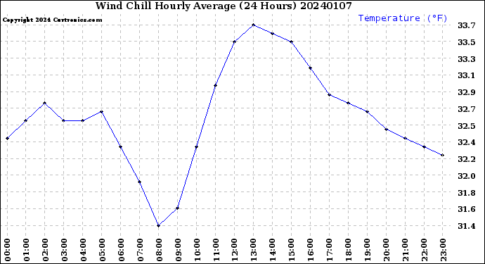 Milwaukee Weather Wind Chill<br>Hourly Average<br>(24 Hours)