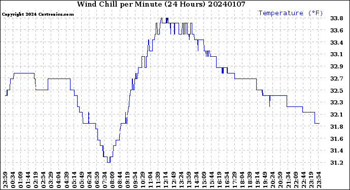 Milwaukee Weather Wind Chill<br>per Minute<br>(24 Hours)