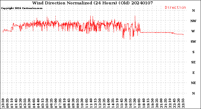 Milwaukee Weather Wind Direction<br>Normalized<br>(24 Hours) (Old)