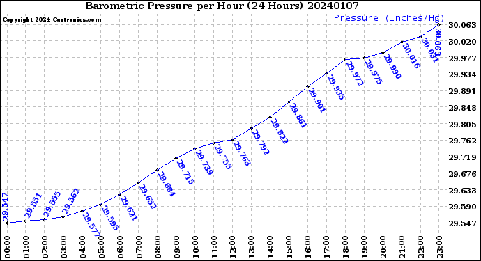 Milwaukee Weather Barometric Pressure<br>per Hour<br>(24 Hours)