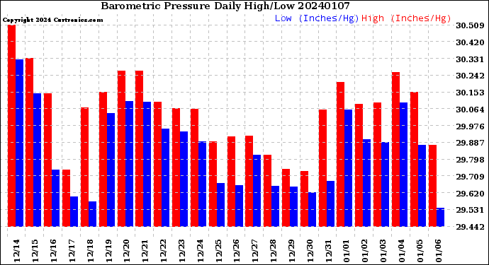 Milwaukee Weather Barometric Pressure<br>Daily High/Low
