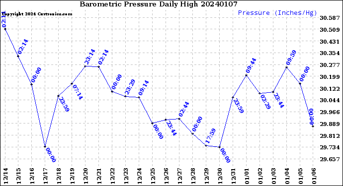 Milwaukee Weather Barometric Pressure<br>Daily High