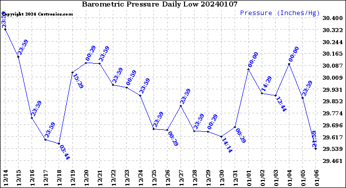 Milwaukee Weather Barometric Pressure<br>Daily Low