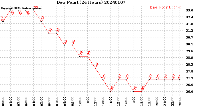 Milwaukee Weather Dew Point<br>(24 Hours)