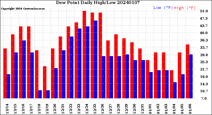 Milwaukee Weather Dew Point<br>Daily High/Low