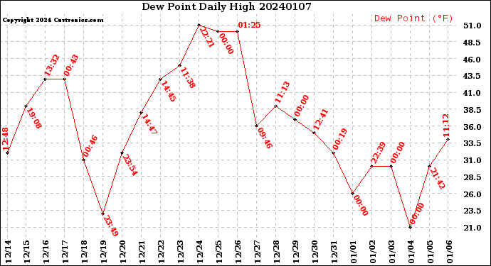 Milwaukee Weather Dew Point<br>Daily High