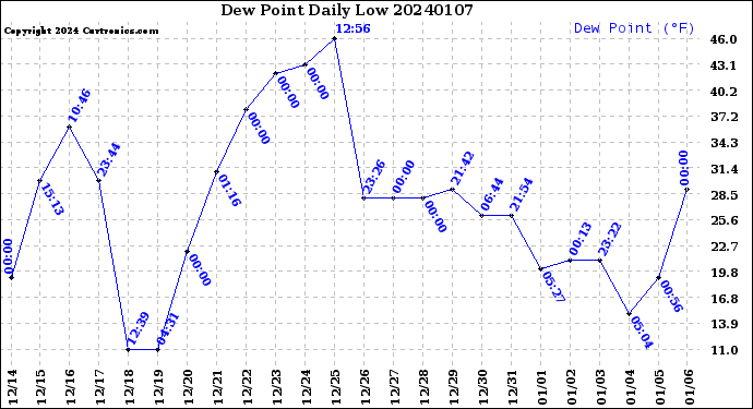 Milwaukee Weather Dew Point<br>Daily Low