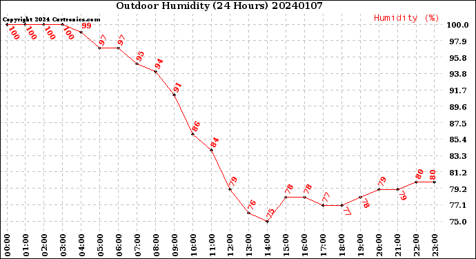 Milwaukee Weather Outdoor Humidity<br>(24 Hours)