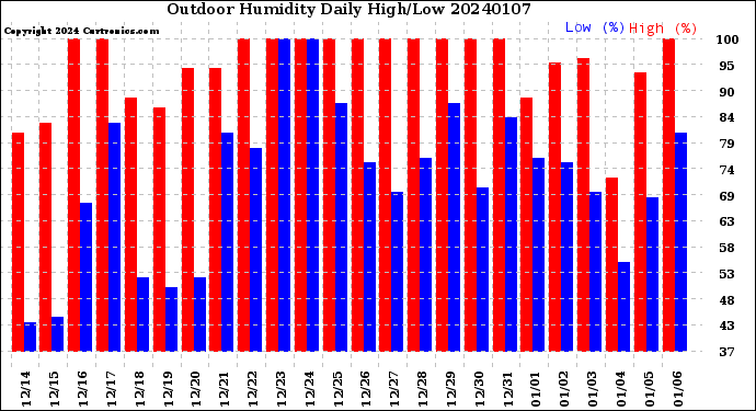 Milwaukee Weather Outdoor Humidity<br>Daily High/Low