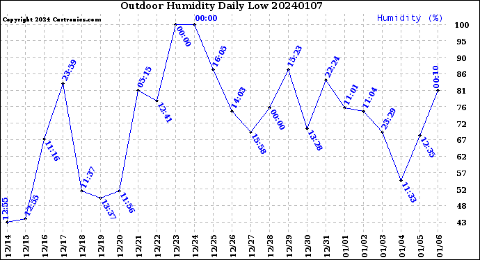 Milwaukee Weather Outdoor Humidity<br>Daily Low