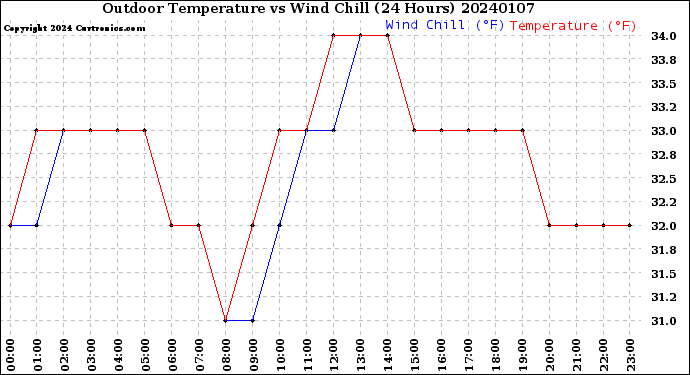 Milwaukee Weather Outdoor Temperature<br>vs Wind Chill<br>(24 Hours)