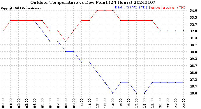 Milwaukee Weather Outdoor Temperature<br>vs Dew Point<br>(24 Hours)