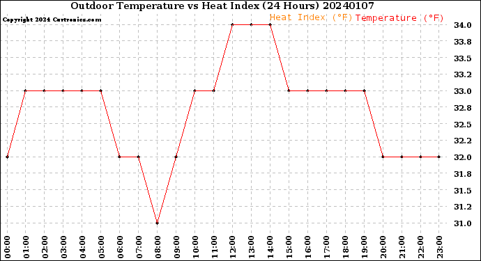 Milwaukee Weather Outdoor Temperature<br>vs Heat Index<br>(24 Hours)