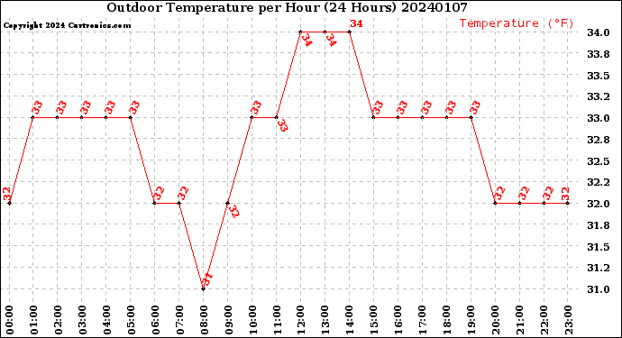 Milwaukee Weather Outdoor Temperature<br>per Hour<br>(24 Hours)