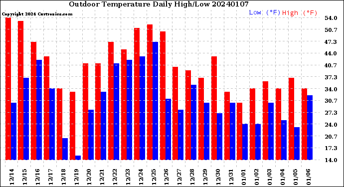 Milwaukee Weather Outdoor Temperature<br>Daily High/Low