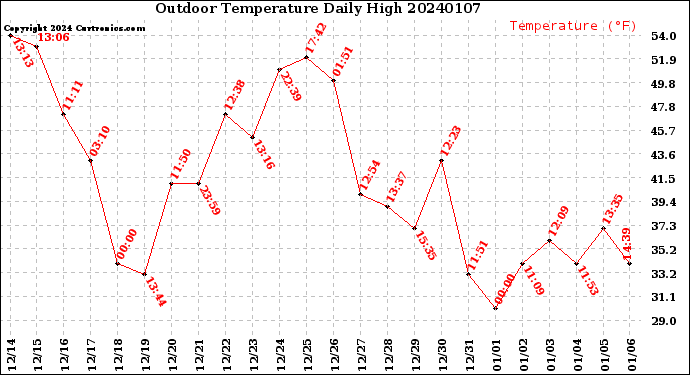 Milwaukee Weather Outdoor Temperature<br>Daily High