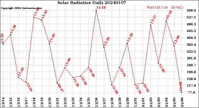 Milwaukee Weather Solar Radiation<br>Daily