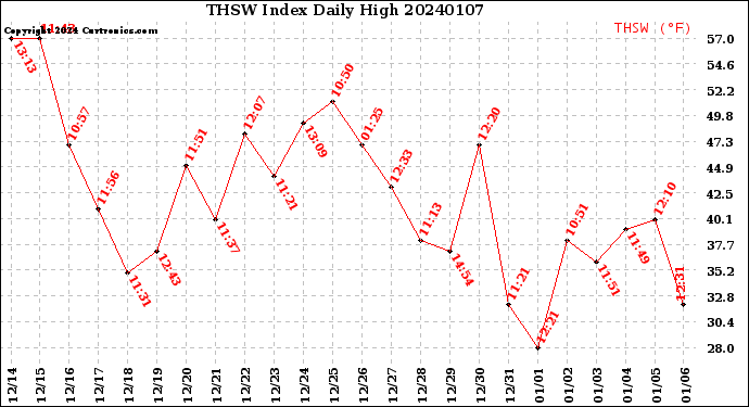 Milwaukee Weather THSW Index<br>Daily High