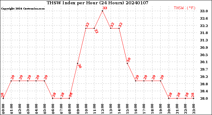 Milwaukee Weather THSW Index<br>per Hour<br>(24 Hours)