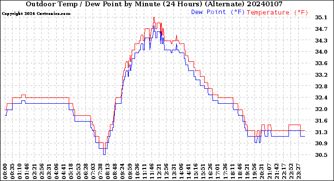 Milwaukee Weather Outdoor Temp / Dew Point<br>by Minute<br>(24 Hours) (Alternate)