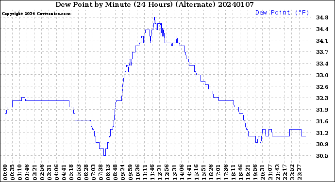 Milwaukee Weather Dew Point<br>by Minute<br>(24 Hours) (Alternate)