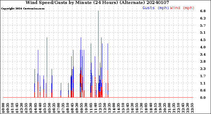Milwaukee Weather Wind Speed/Gusts<br>by Minute<br>(24 Hours) (Alternate)
