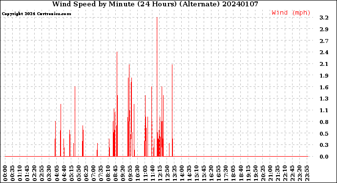 Milwaukee Weather Wind Speed<br>by Minute<br>(24 Hours) (Alternate)