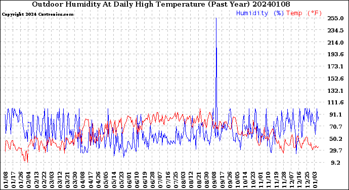 Milwaukee Weather Outdoor Humidity<br>At Daily High<br>Temperature<br>(Past Year)
