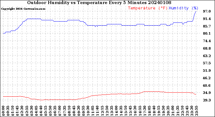 Milwaukee Weather Outdoor Humidity<br>vs Temperature<br>Every 5 Minutes