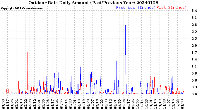 Milwaukee Weather Outdoor Rain<br>Daily Amount<br>(Past/Previous Year)
