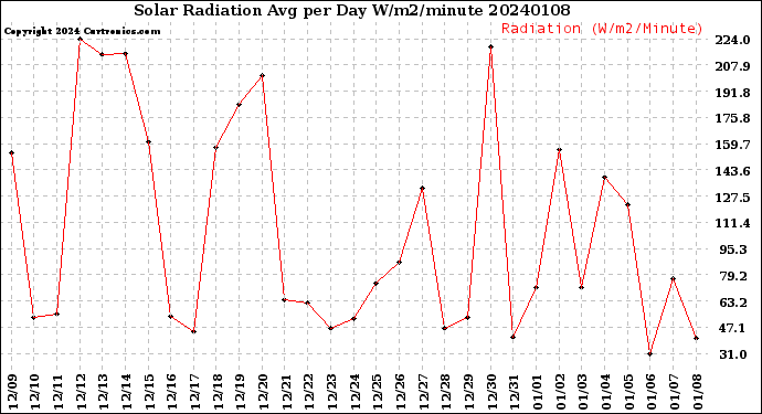 Milwaukee Weather Solar Radiation<br>Avg per Day W/m2/minute