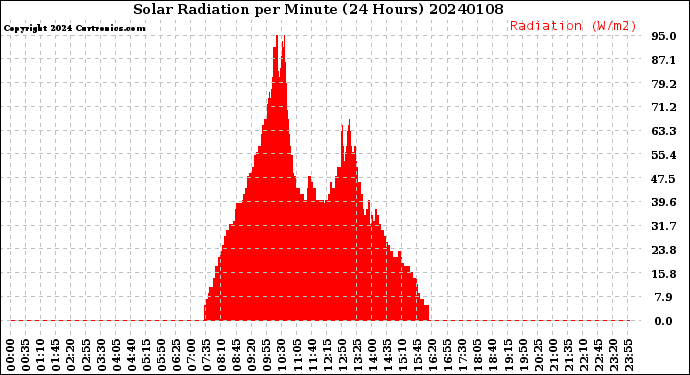Milwaukee Weather Solar Radiation<br>per Minute<br>(24 Hours)