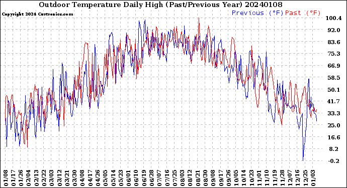 Milwaukee Weather Outdoor Temperature<br>Daily High<br>(Past/Previous Year)