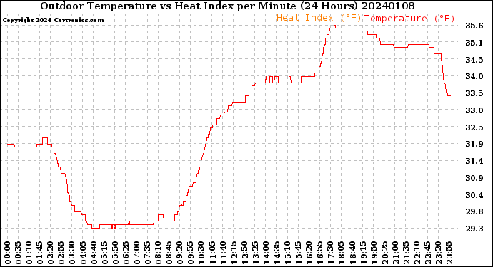 Milwaukee Weather Outdoor Temperature<br>vs Heat Index<br>per Minute<br>(24 Hours)