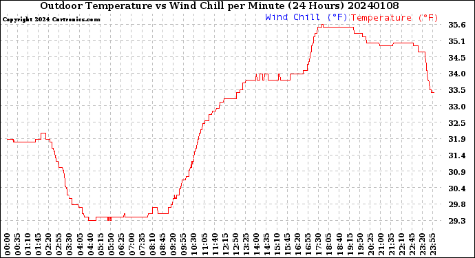 Milwaukee Weather Outdoor Temperature<br>vs Wind Chill<br>per Minute<br>(24 Hours)