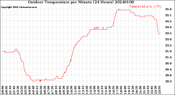 Milwaukee Weather Outdoor Temperature<br>per Minute<br>(24 Hours)