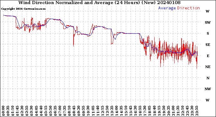 Milwaukee Weather Wind Direction<br>Normalized and Average<br>(24 Hours) (New)
