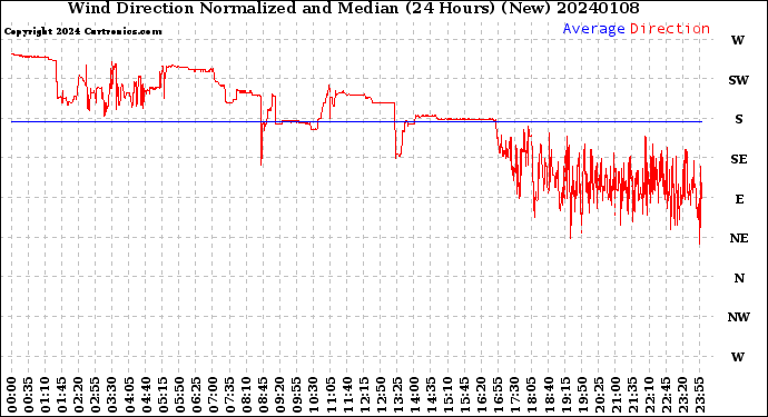 Milwaukee Weather Wind Direction<br>Normalized and Median<br>(24 Hours) (New)