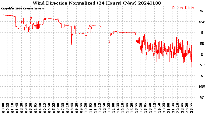 Milwaukee Weather Wind Direction<br>Normalized<br>(24 Hours) (New)