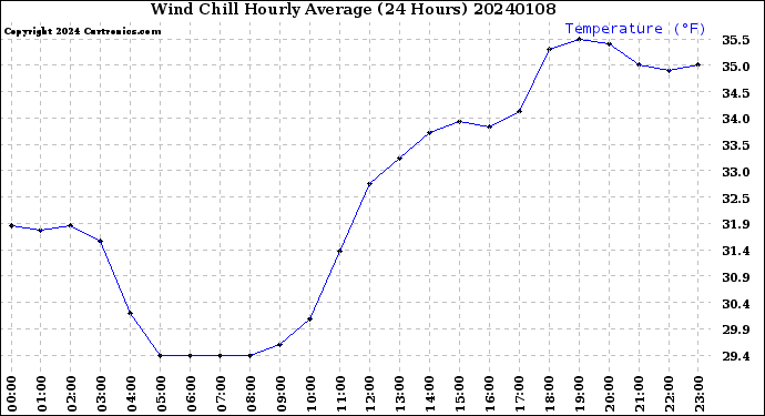 Milwaukee Weather Wind Chill<br>Hourly Average<br>(24 Hours)
