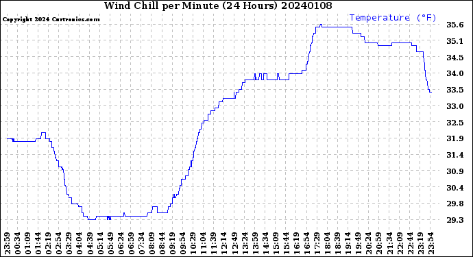 Milwaukee Weather Wind Chill<br>per Minute<br>(24 Hours)