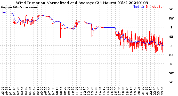 Milwaukee Weather Wind Direction<br>Normalized and Average<br>(24 Hours) (Old)