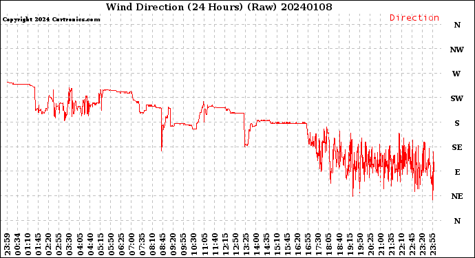 Milwaukee Weather Wind Direction<br>(24 Hours) (Raw)