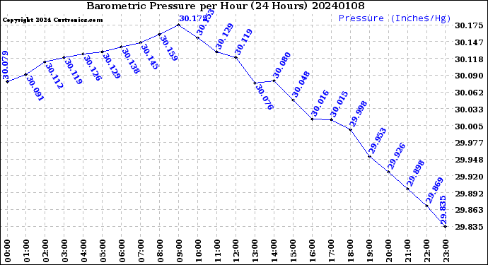 Milwaukee Weather Barometric Pressure<br>per Hour<br>(24 Hours)