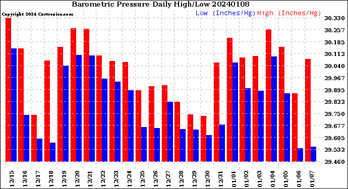 Milwaukee Weather Barometric Pressure<br>Daily High/Low