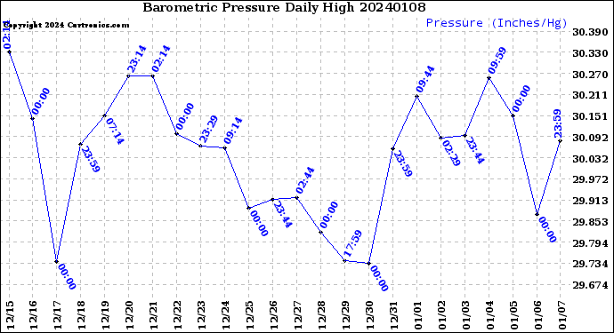Milwaukee Weather Barometric Pressure<br>Daily High