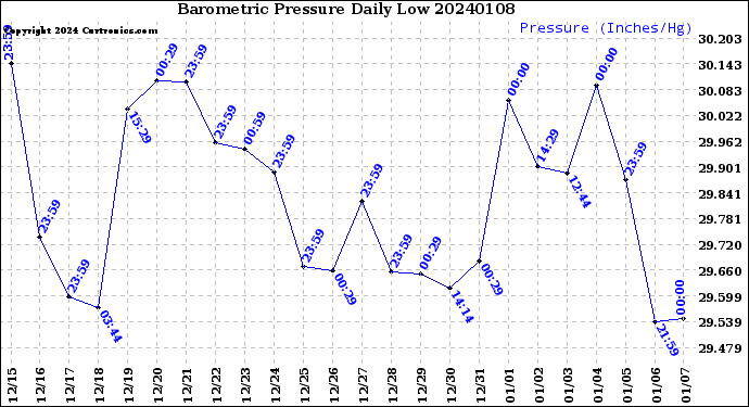 Milwaukee Weather Barometric Pressure<br>Daily Low